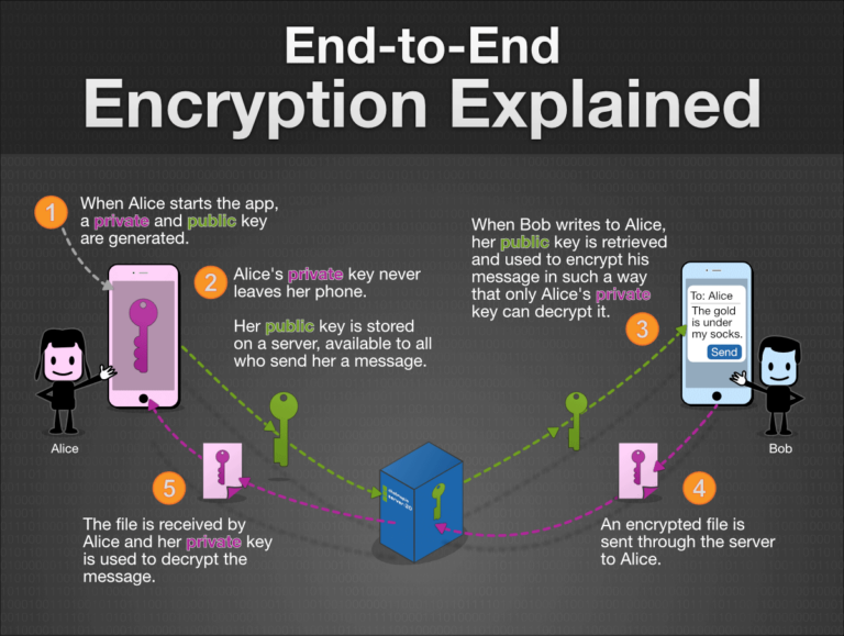 End to end encryption explained