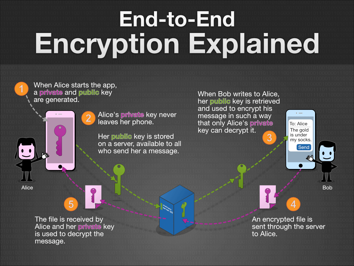 Encrypt message. End to end шифрование. Схема end to end шифрование. E2e шифрование. End to end процесс.