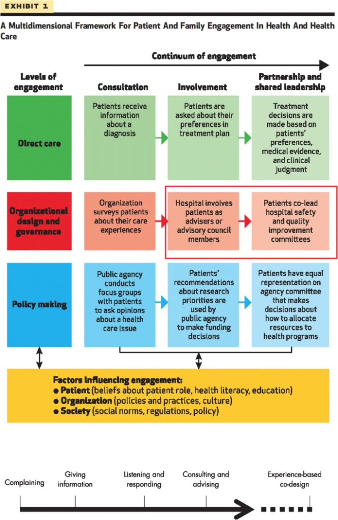 A graphic showing a multidimensional framework for patient and family engagement in health and health care