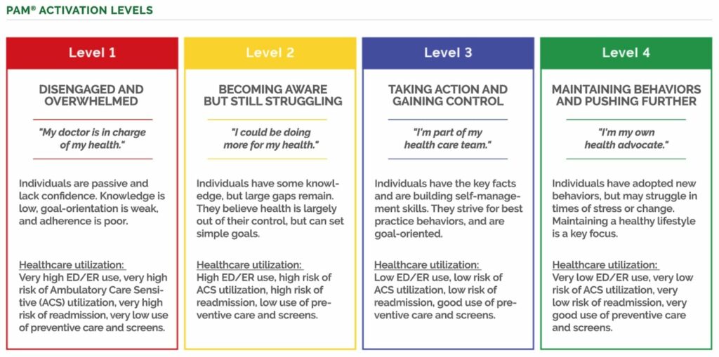 The 4 levels of the Patient Activation Measure scale, beginning with Disengaged and Overwhelmed, followed by Becoming Aware but Still Struggling, Taking Action and Gaining Control and finishing with Maintaining Behaviors and Pushing Forward