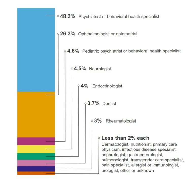 Graph showing telemedicine percentages by specialty. Psychiatrist or behavioural health specialist is the highest with 48.3%, followed up ophthalmologist or optometrist at 26.3%, all other specialties are less than 5%